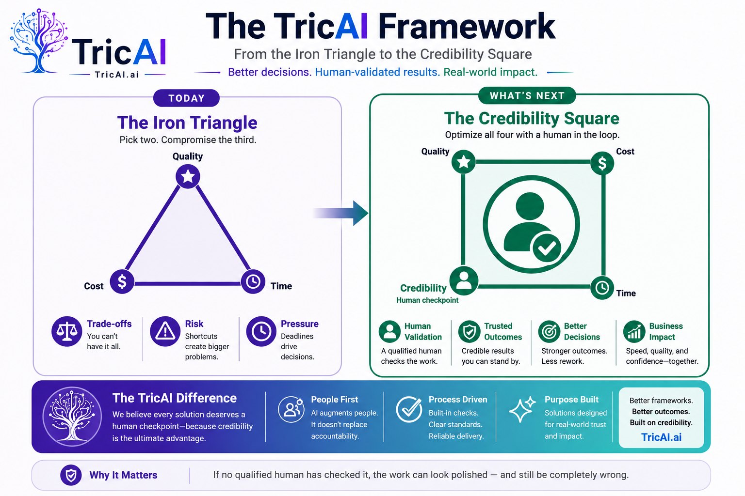 The TricAI Framework: from the Iron Triangle of quality, cost and time, where you pick two, to the Credibility Square, which optimizes quality, cost, time and credibility with a qualified human checkpoint.